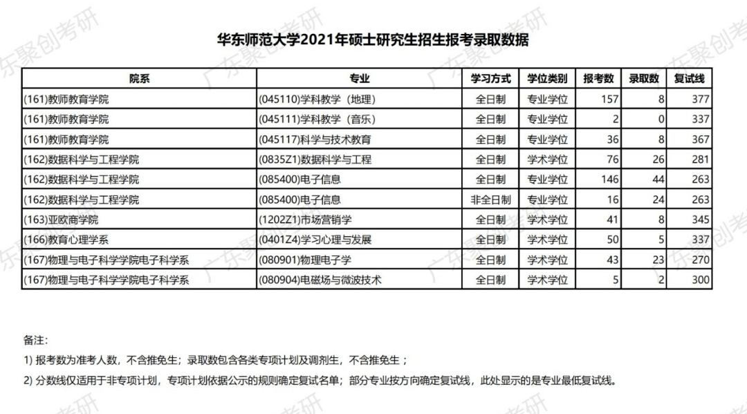 华东师范大学2021年研究生报录比