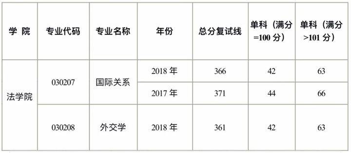 2021年广东外语外贸大学国际关系外交学参考书报录比分数线