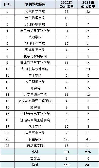 北大|北大、南大等高校2022保研率出炉！报考这些院校等于半只脚跨入研究生大门