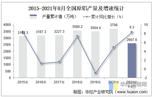 2021年8月份全国原铝产量为315.5万吨,同比增长0.4%