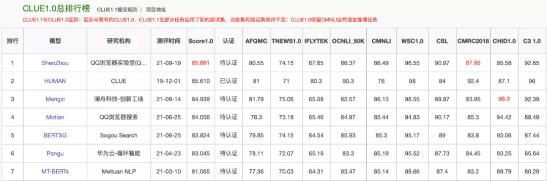 浏览器|百亿参数、中文NLU能力首次超越人类，QQ浏览器大模型神舟登顶CLUE