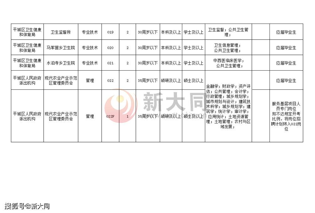 大同市平城区2021年事业单位公开招聘工作人员公告