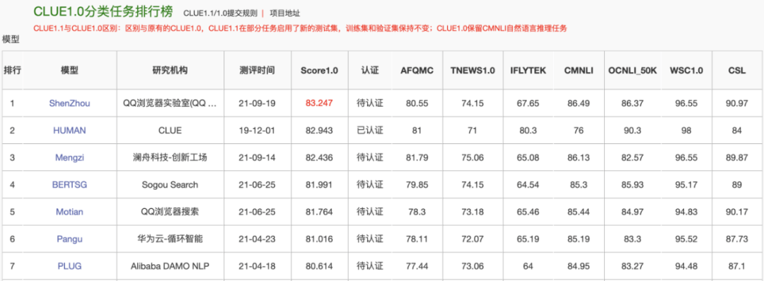 浏览器|百亿参数、中文NLU能力首次超越人类，QQ浏览器大模型神舟登顶CLUE