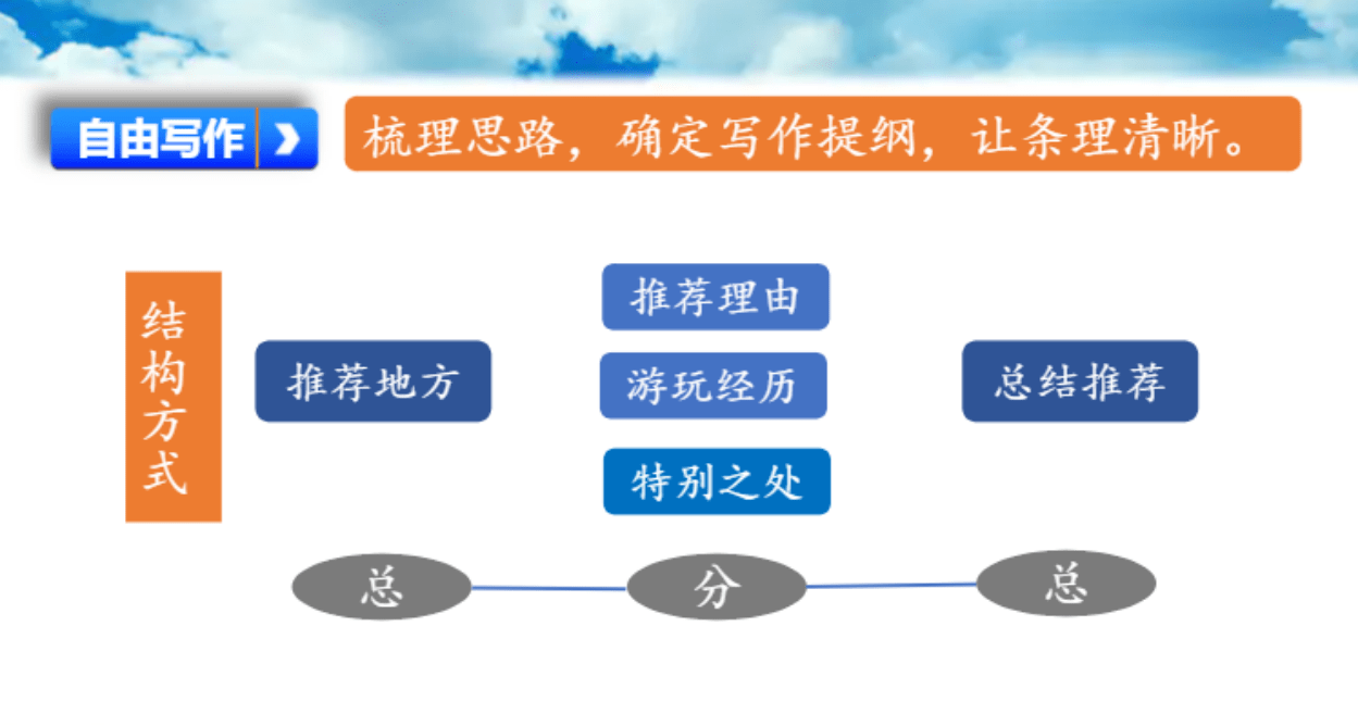 介绍一个地方思维导图图片