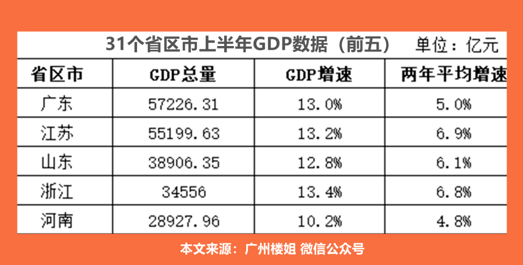 山东河南各地gdp_各省GDP总量超全国5万亿 今年增速预期多高于10