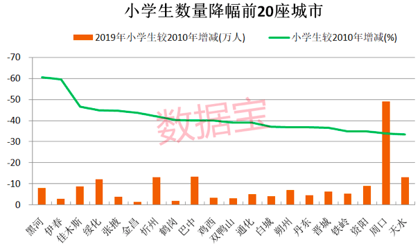 东北人口流失极为严重_打赢这场 去库存 战役 这些城市已经在行动