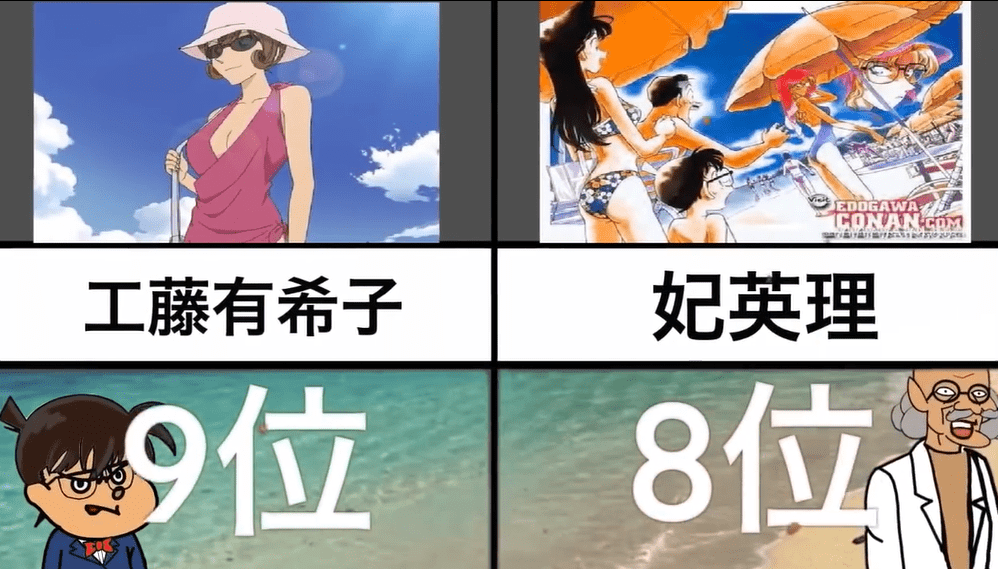 第7~6名:安室透(奇怪设定),远山和叶 第7名是柯南剧中的 安室透,没错
