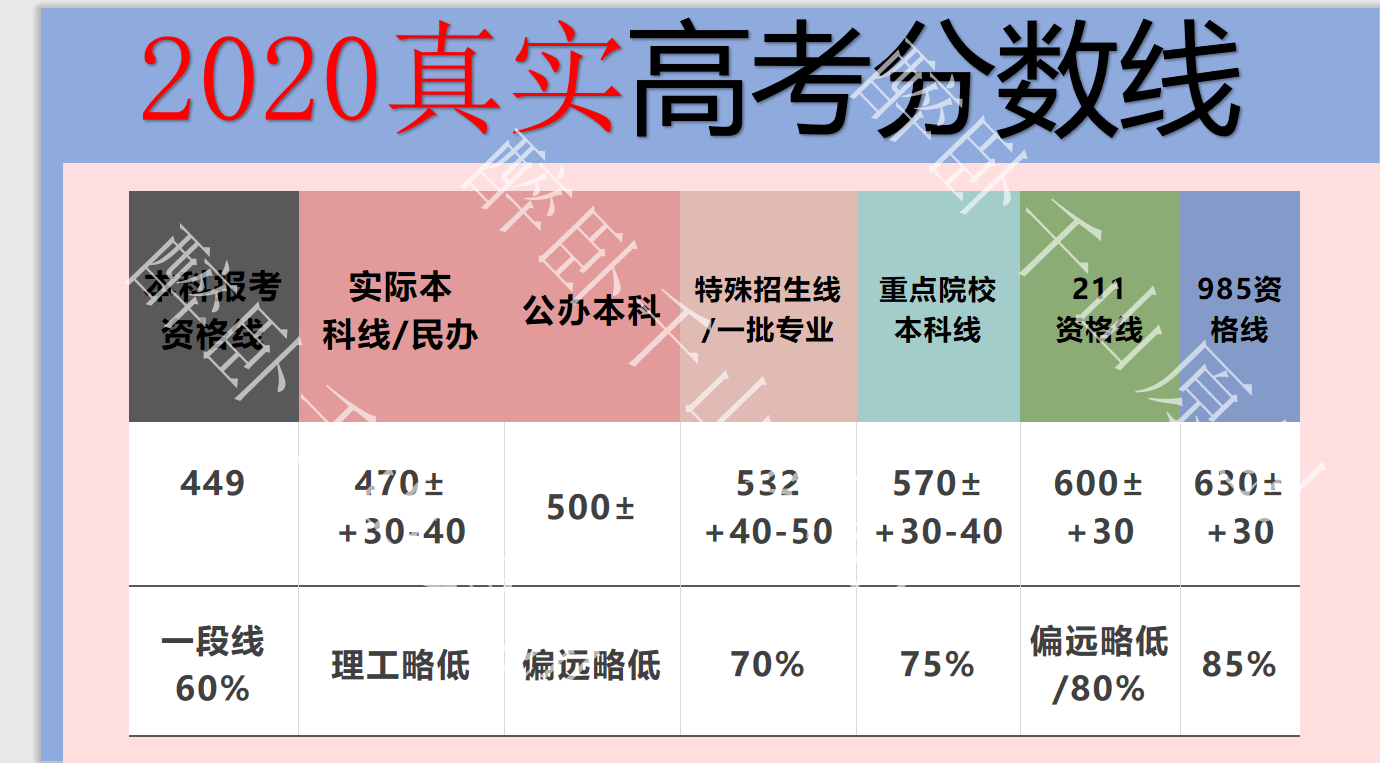 高考上500难吗_高考500分有多难_高考考到500分难吗