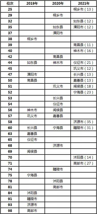 江苏2021各市gdp昆山_全国县级市2019年度GDP排名 昆山市第一 义乌市第八 30个城市超千亿(2)