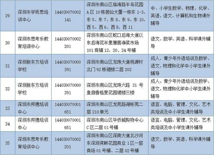 国庆|深圳919家培训机构被关停，最新“白名单”公布