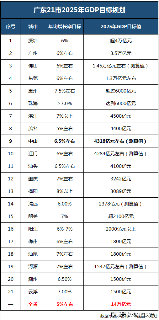 珠海广东省gdp排名_2018年广东各市GDP排名及增长率 21个市经济排行 表