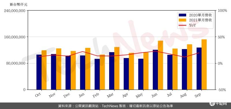 台积电9月营收破1 500亿元创高 带动第三季上4 000亿元新高 预期