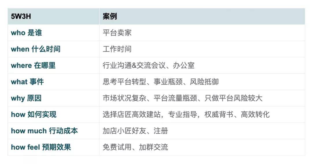 投放素材经过 5w3h 后逐渐成型时,店匠shoplazza 建议多做一些版本