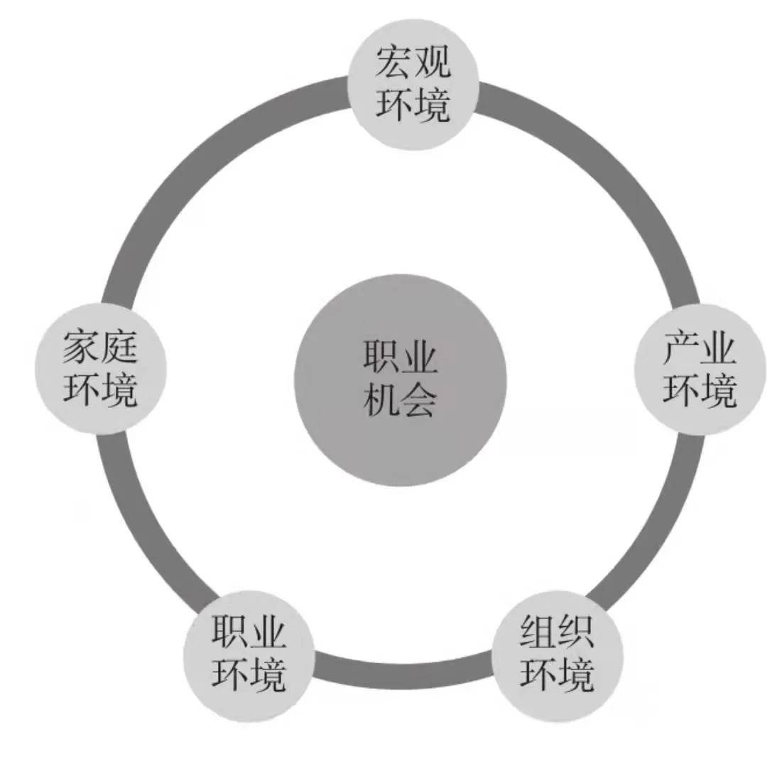 摘自洪向陽先生所著《10天謀定好前途:職業規劃實操手冊》