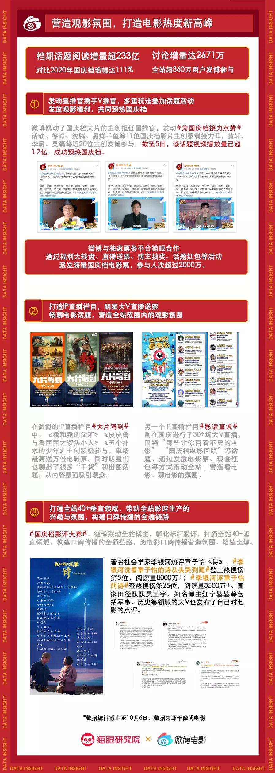 显示|2021年国庆档电影市场数据洞察：头部影片高位掌舵，单日票房连番上涨