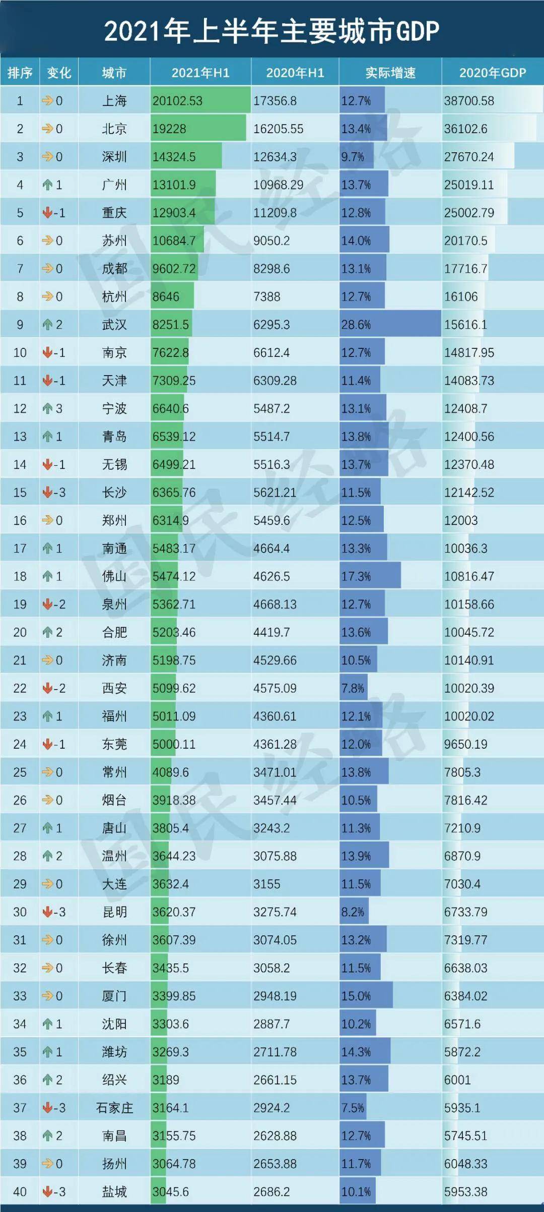 重庆世界gdp_厉害了world重庆 GDP增速超过北京上海,再次被国家委以重任(3)