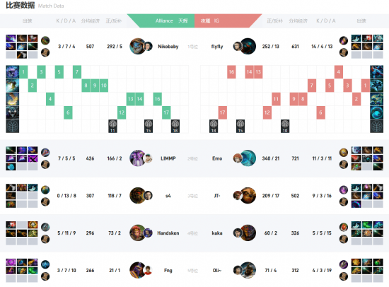 兽王|Ti10小组赛战报:IG稳扎稳打击败Alliance