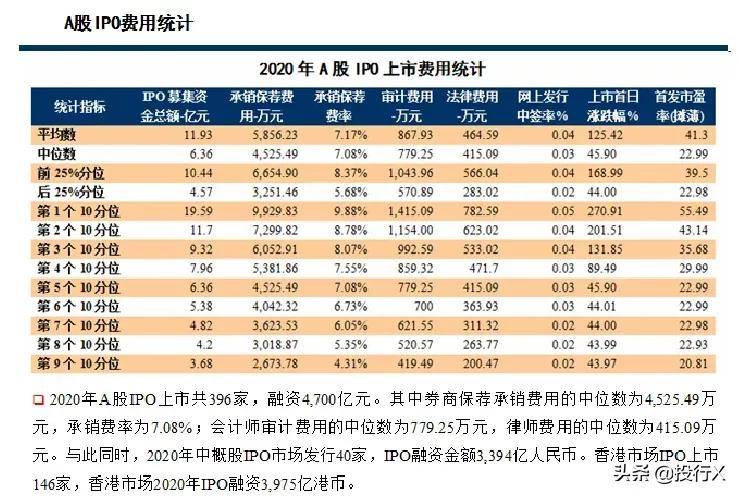 一文读懂 Ipo需聘请的26类中介机构 名单 收费标准 工作内容 券商