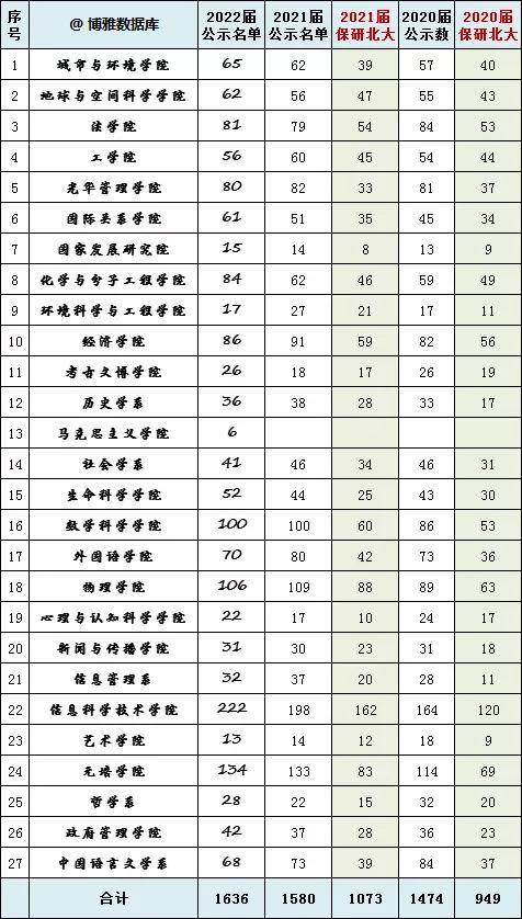 高校|各高校2022保研率出炉！报考这些院校等于半只脚跨入研究生大门