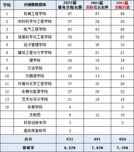 高校|各高校2022保研率出炉！报考这些院校等于半只脚跨入研究生大门