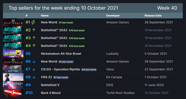 尼克|Steam一周销量排行榜：《战地2042》前5位占其三