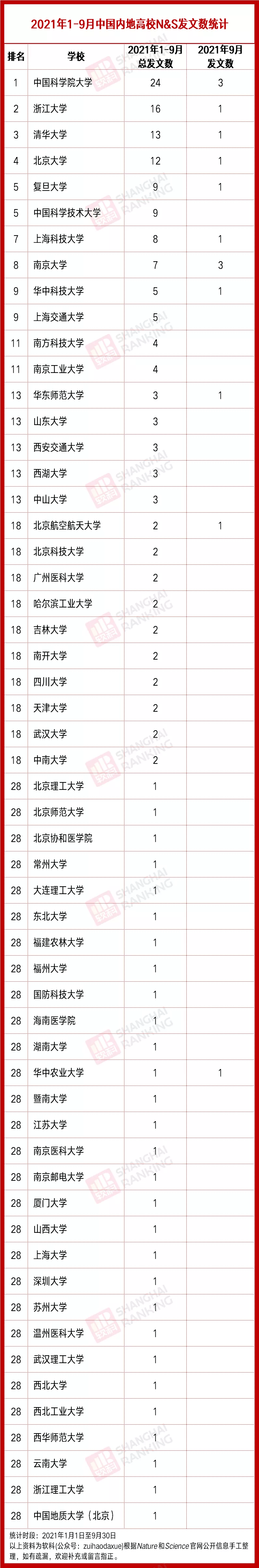 amp|两所“双一流”领跑！9月中国内地高校Nature&amp;Science统计出炉！