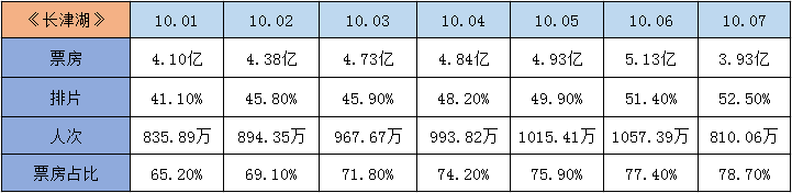 成本|国庆档票房回顾：《长津湖》领跑市场