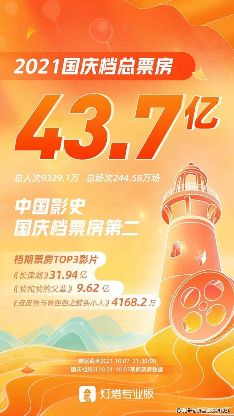 成本|国庆档票房回顾：《长津湖》领跑市场