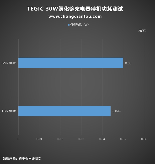 测评TEGIC 内核30W迷你快速充电器，支持20V高压快充输出，仅常规5W充电器大小 未命名 第24张