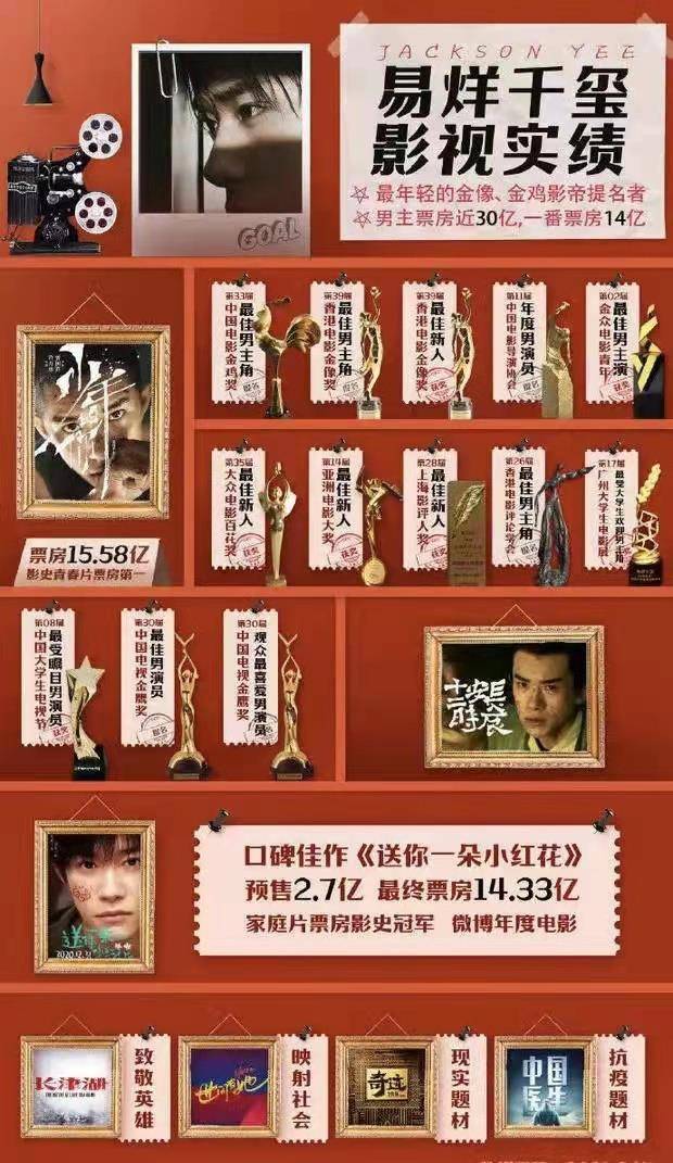 演技|易烊千玺主演电影票房超70亿，张子枫20亿，00后演员们未来可期