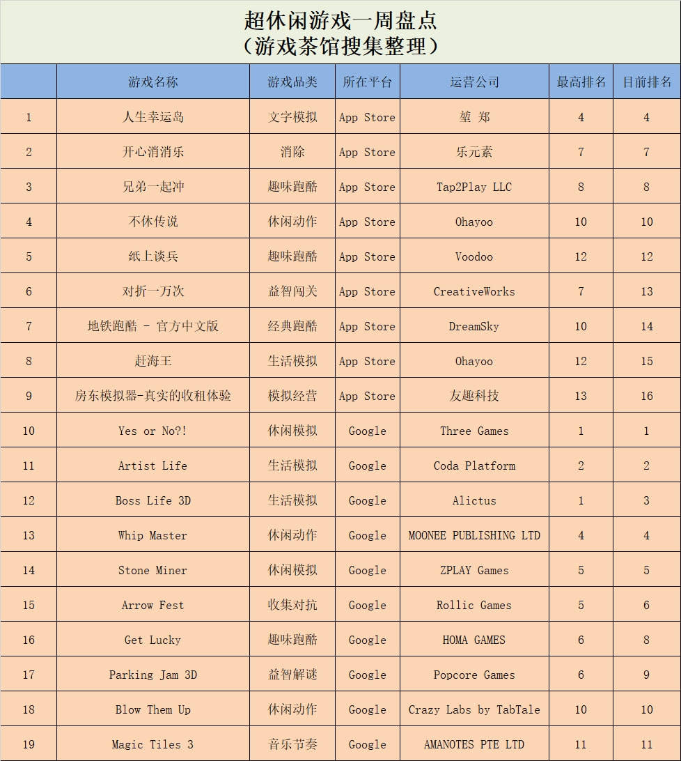 排名|Ohayoo《不休传说》登上TOP10，模拟游戏囊括海外前三 | 休闲新游周报