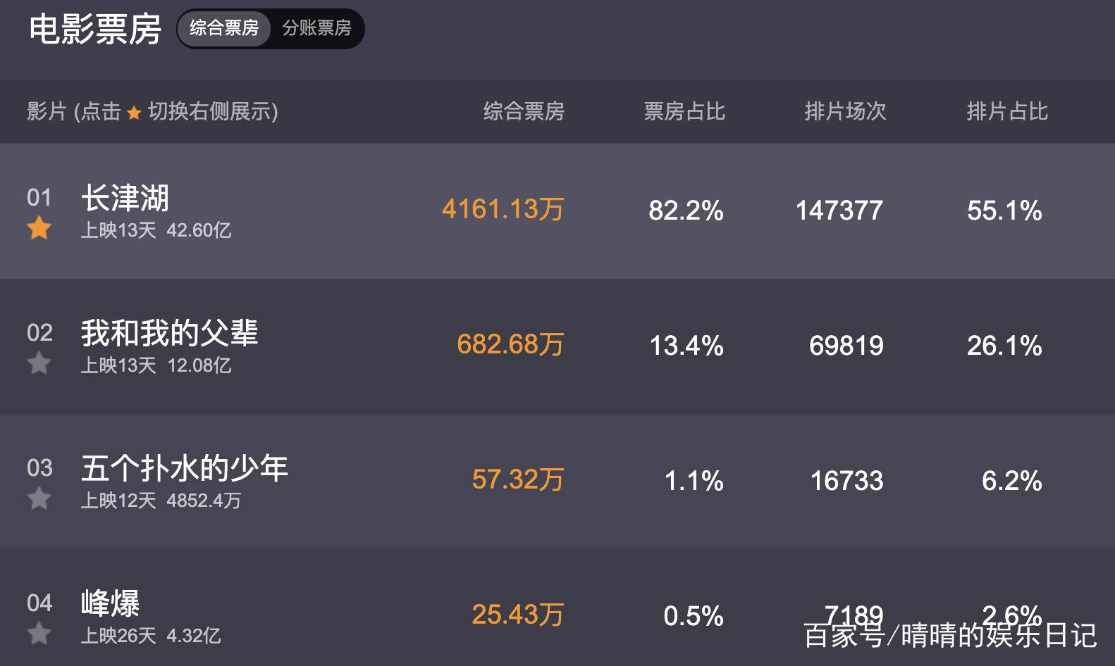 全球|一上映就拿下北美冠军，全球票房破3亿，《长津湖》遇到对手了