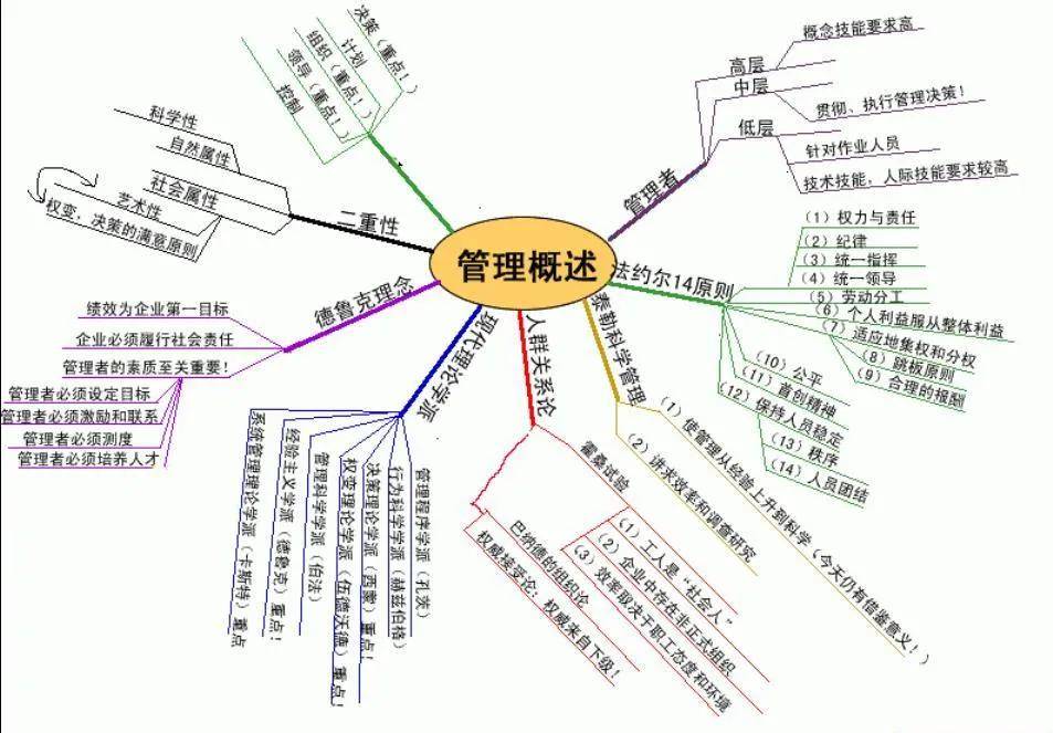 管理学思维导图怎么画图片