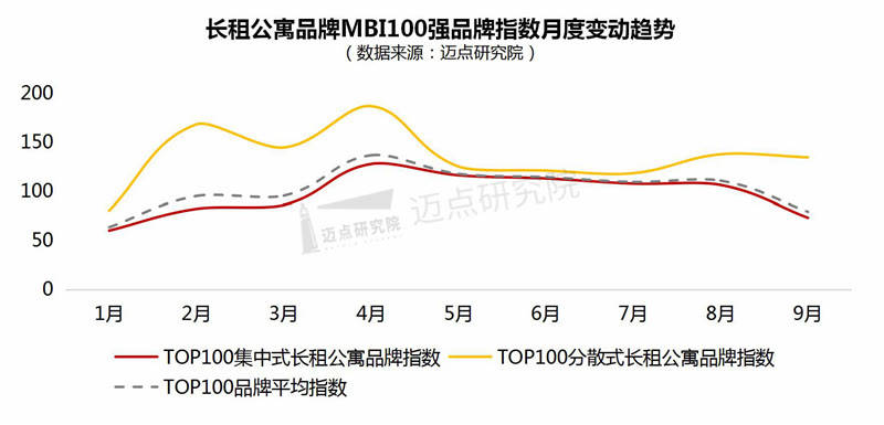 公寓品牌影响力100强榜单尊龙凯时2021年9月长租(图2)