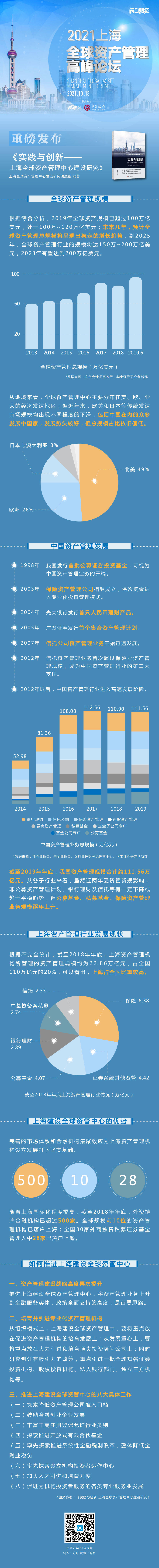 建设|《实践与创新——上海全球资产管理中心建设研究》重磅发布！