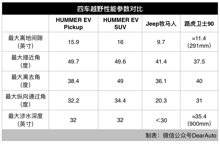 悍马ev参数图片