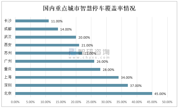 2020年中國智慧停車市場分析概括:國內重點城市智慧停車平均覆蓋率較