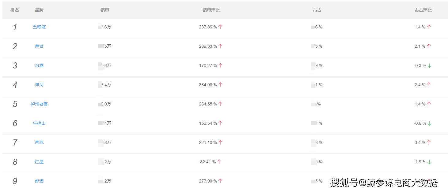 品类|9月三大酒类销量排行:白酒、葡萄酒暴涨180%,啤酒市场持续低迷