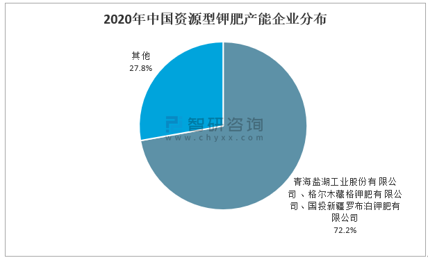 2020年中国资源型钾肥供给情况分析99的产能集中在青海新疆两地图