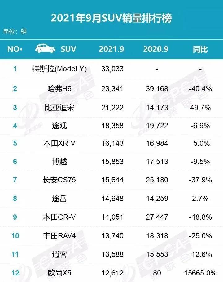 轿车汽车销量排行榜_原创2021年9月份汽车销量排行榜!(轿车、SUV、MPV)
