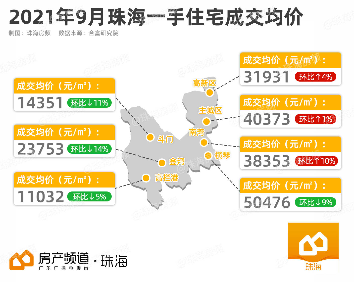 最高降14橫琴斗門金灣都降了珠海最新房價出爐