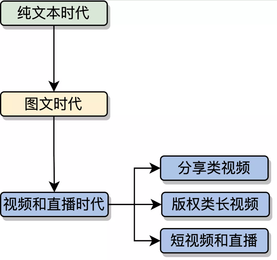 视频理解综述：动作识别、时序动作定位、视频Embedding