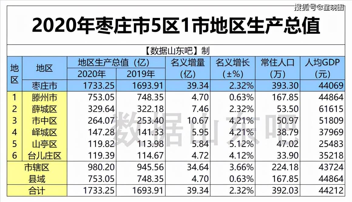 枣庄gdp图片