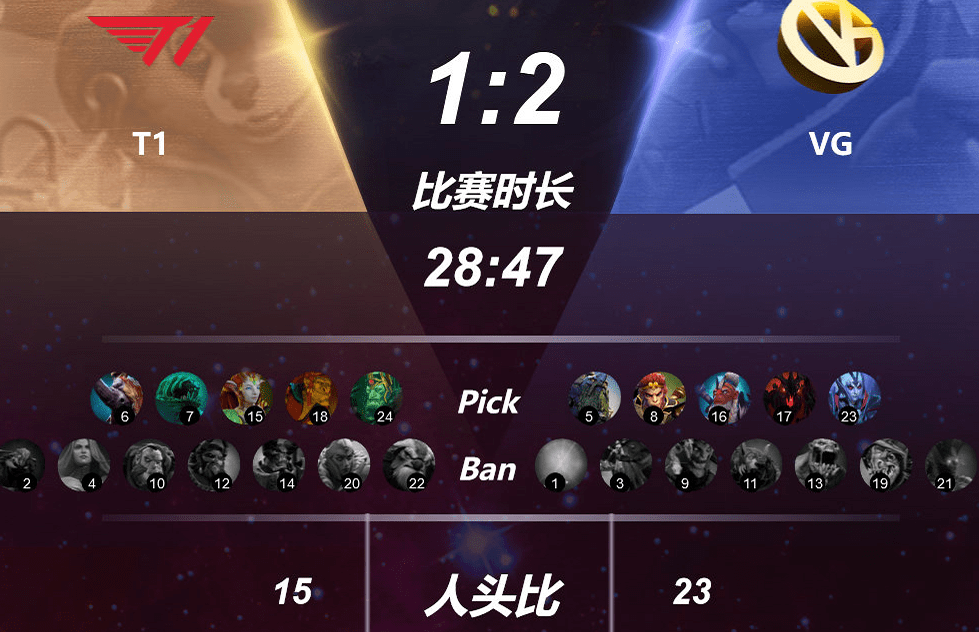 苦瓜|TI10：VG击败T1晋级，将和IG开启生死对决，虎牙SCCC内心纠结