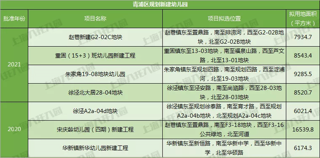 奉贤|名校来袭！上海2021新建55所幼儿园！还有18所即将建成！在你家门口吗？