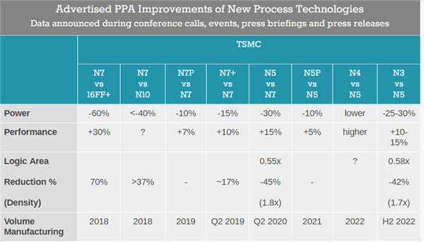 后缀|取代5nm！台积电3nm规划两代：明后年分别投产！性能最高提升15%