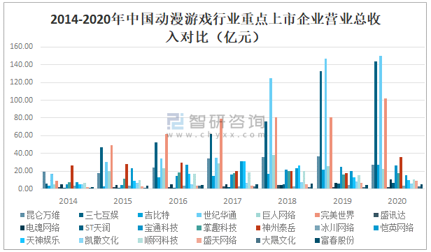 2021年中國動漫遊戲行業發展現狀及重點企業對比世紀華通完美世界優勢