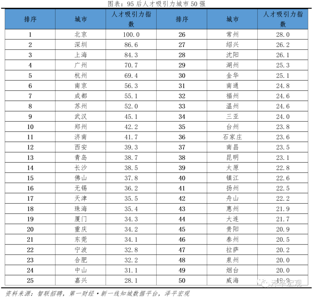 中国人口流出城市排名_中国人口净流出最多城市排行榜,也许和你想的不太一样