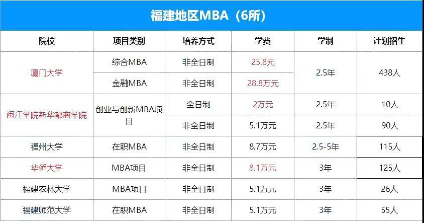 mba 学费