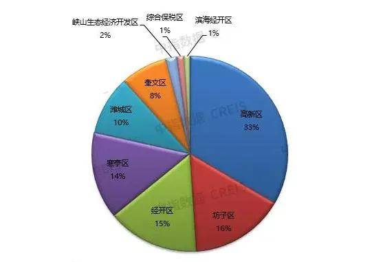 2021年潍坊市区县gdp_2021年上半年潍坊各区县GDP出炉 青州排名第四